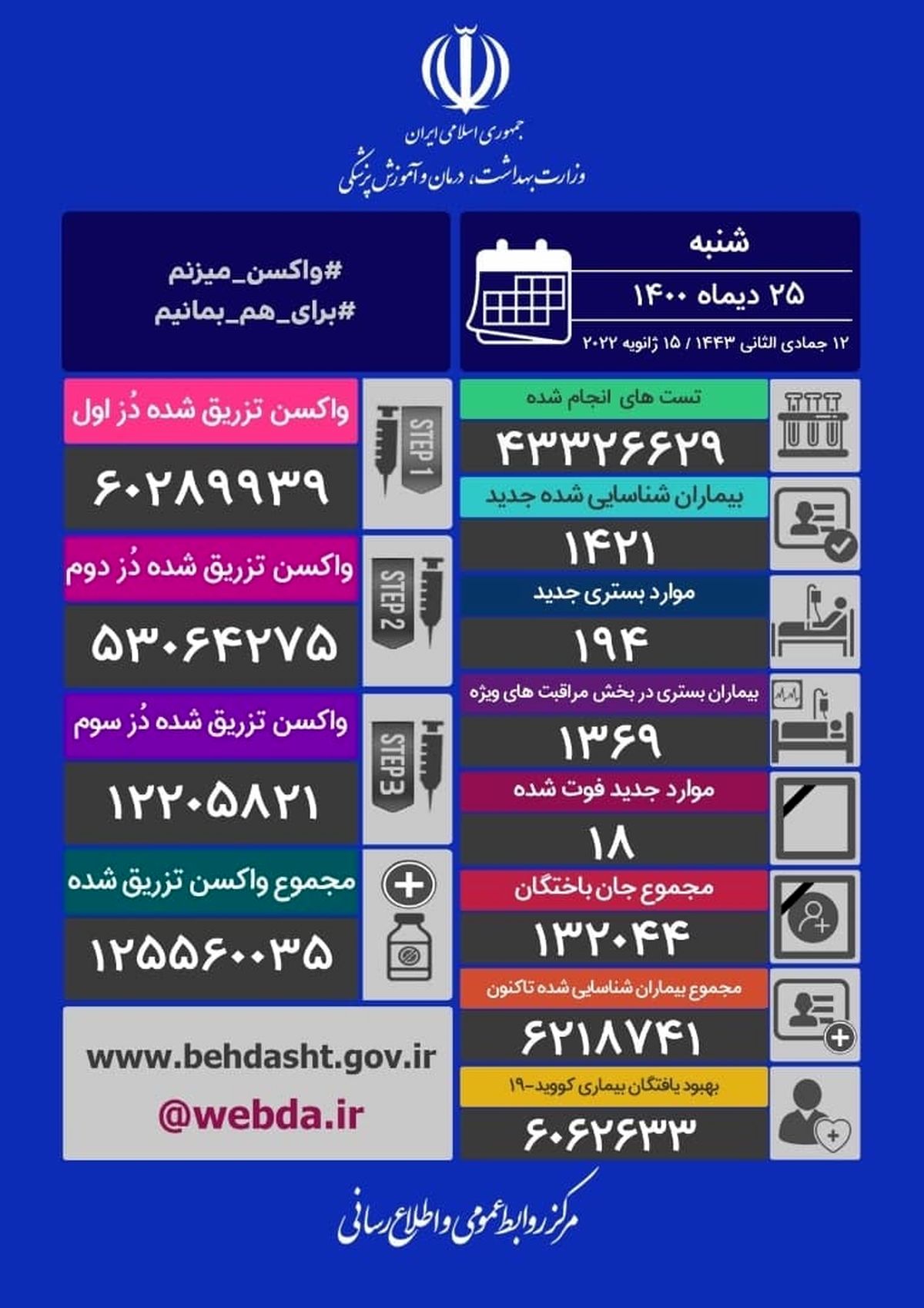 فوت ۱۸ نفر و شناسایی ۱۴۲۱ بیمار جدید در ۲۵ دی ۱۴۰۰