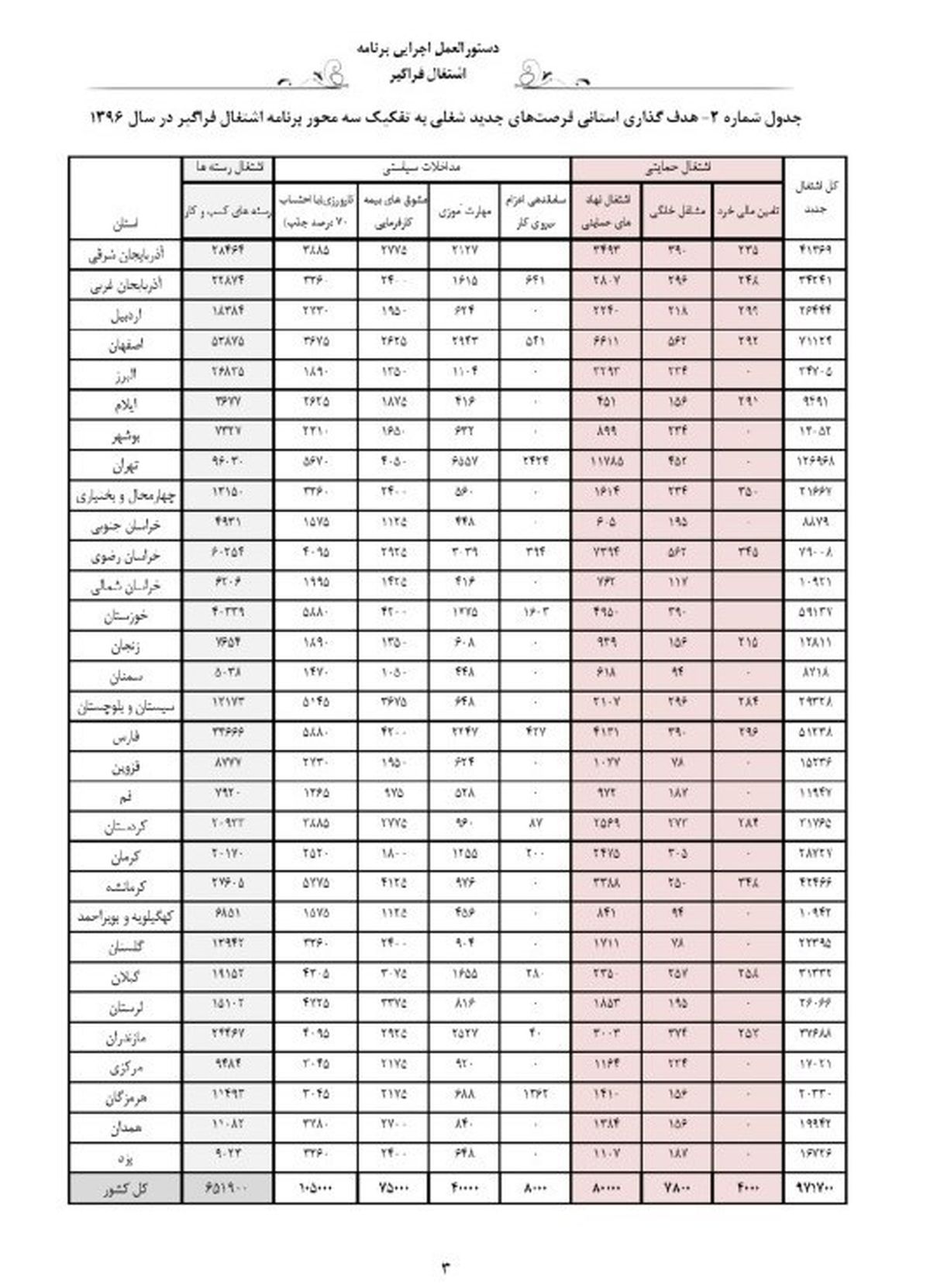 اشتغال زایی دولت در راه است+سند