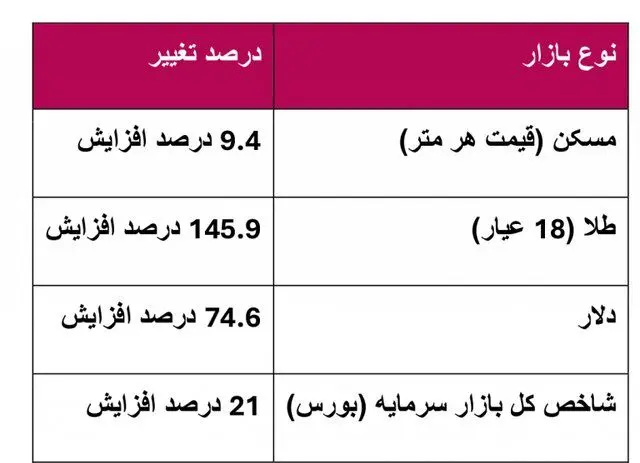 عقب‌نشینی از بازار مسکن تا اطلاع ثانوی!