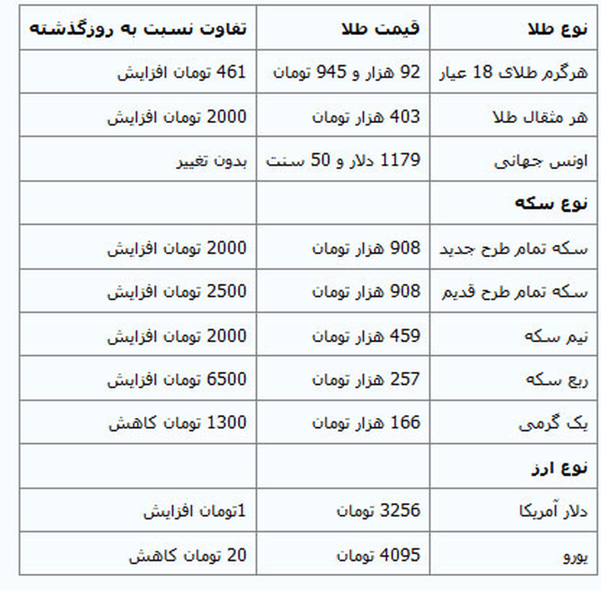 قیمت سکه و طلا در بازار+ جدول