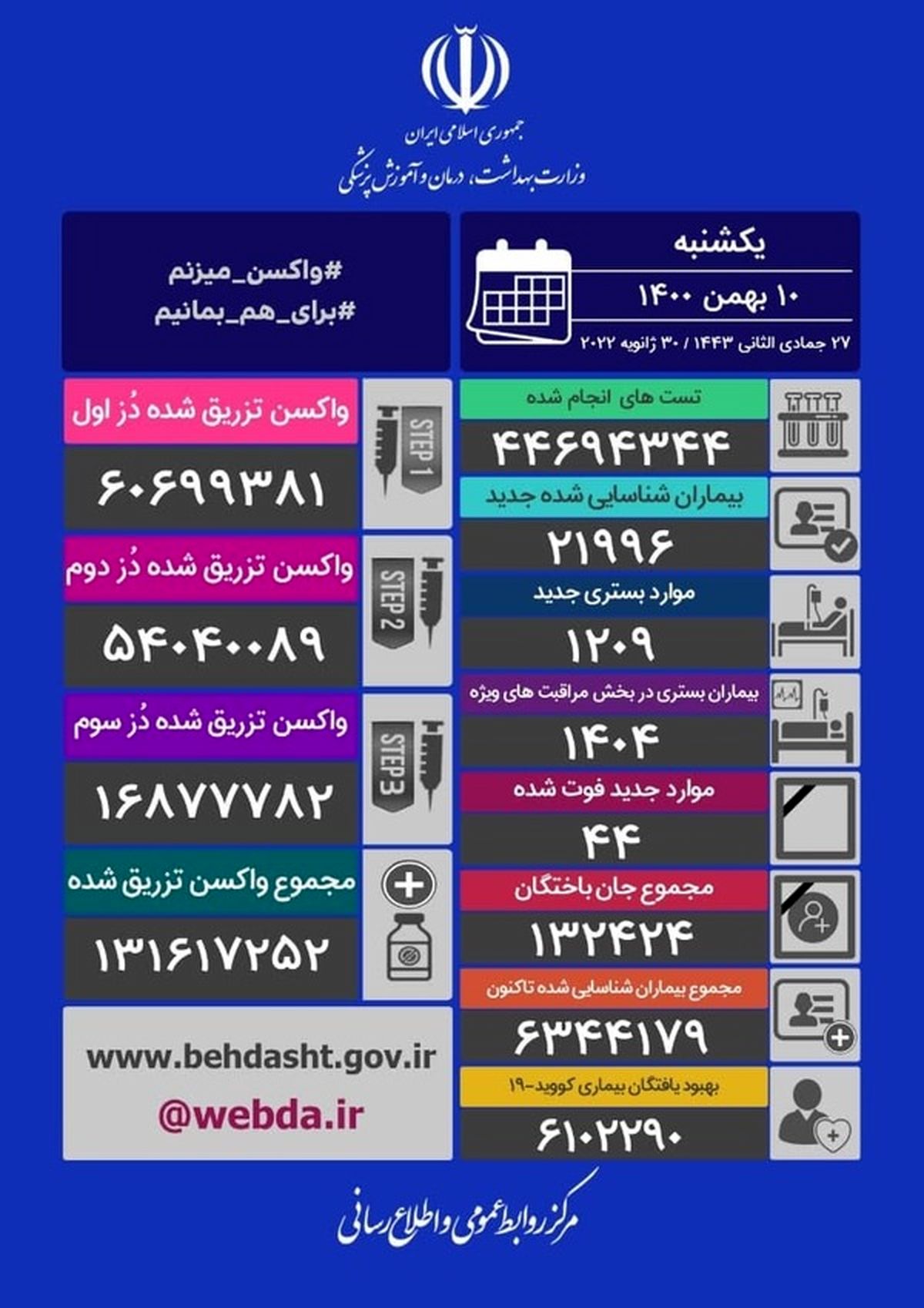 فوت ۴۴ بیمار کرونایی و شناسایی ۲۱۹۹۶ مبتلای جدید