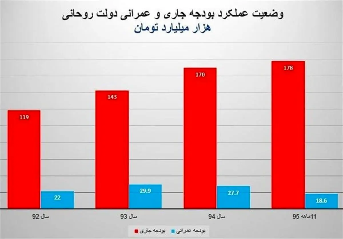 نمودار وضعیت قرمز بودجه جاری و بودجه عمرانی
