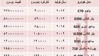 قیمت روز خودروهای کروک در پایتخت