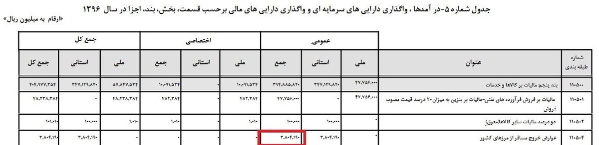 افزایش 200 درصدی درآمد دولت از دریافت عوارض خروج کشور + جدول