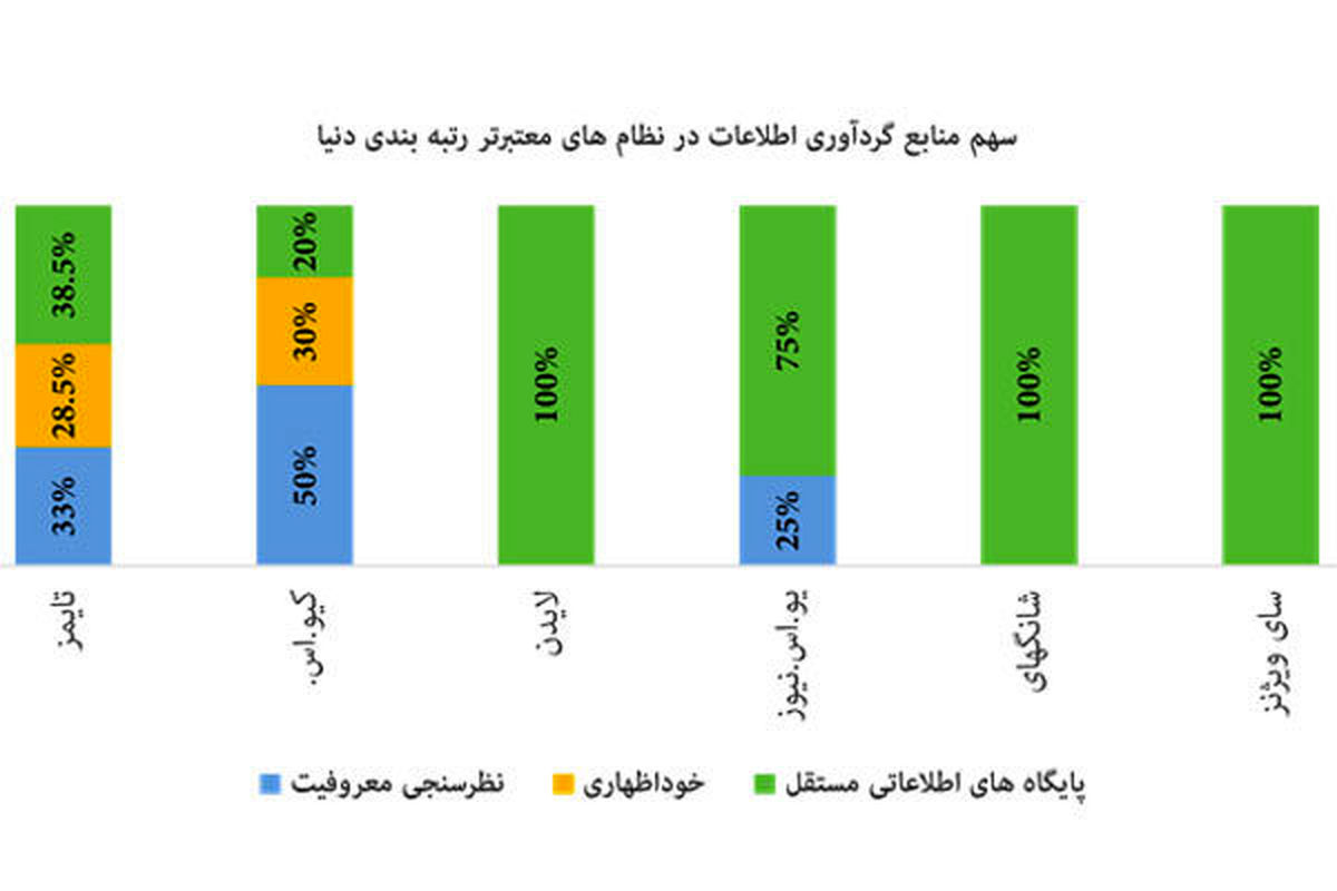حضور 27 دانشگاه ایرانی در بزرگترین رتبه بندی علم و فناوری دنیا