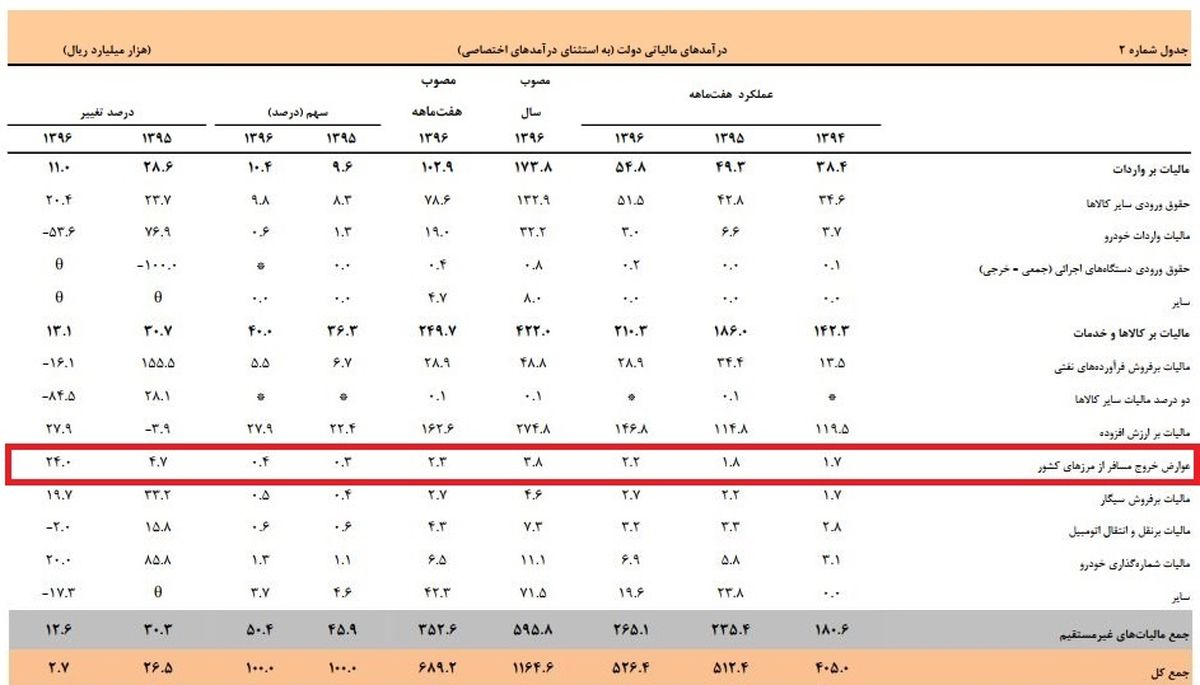 چقدر درآمد از عوارض خروج مسافر از کشور نصیب کشور شد؟ (+جدول)