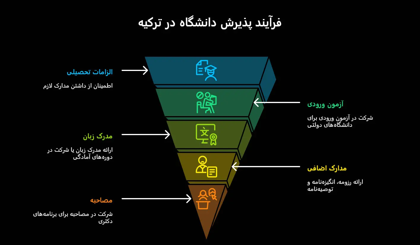 پذیرش تحصیلی ترکیه
