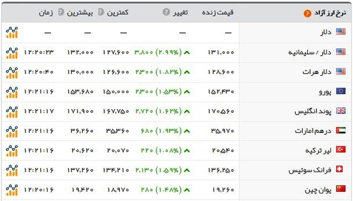 طلا و ارز دوباره اوج گرفت/ سکه ۴.۲۷۰.۰۰۰ تومان شد