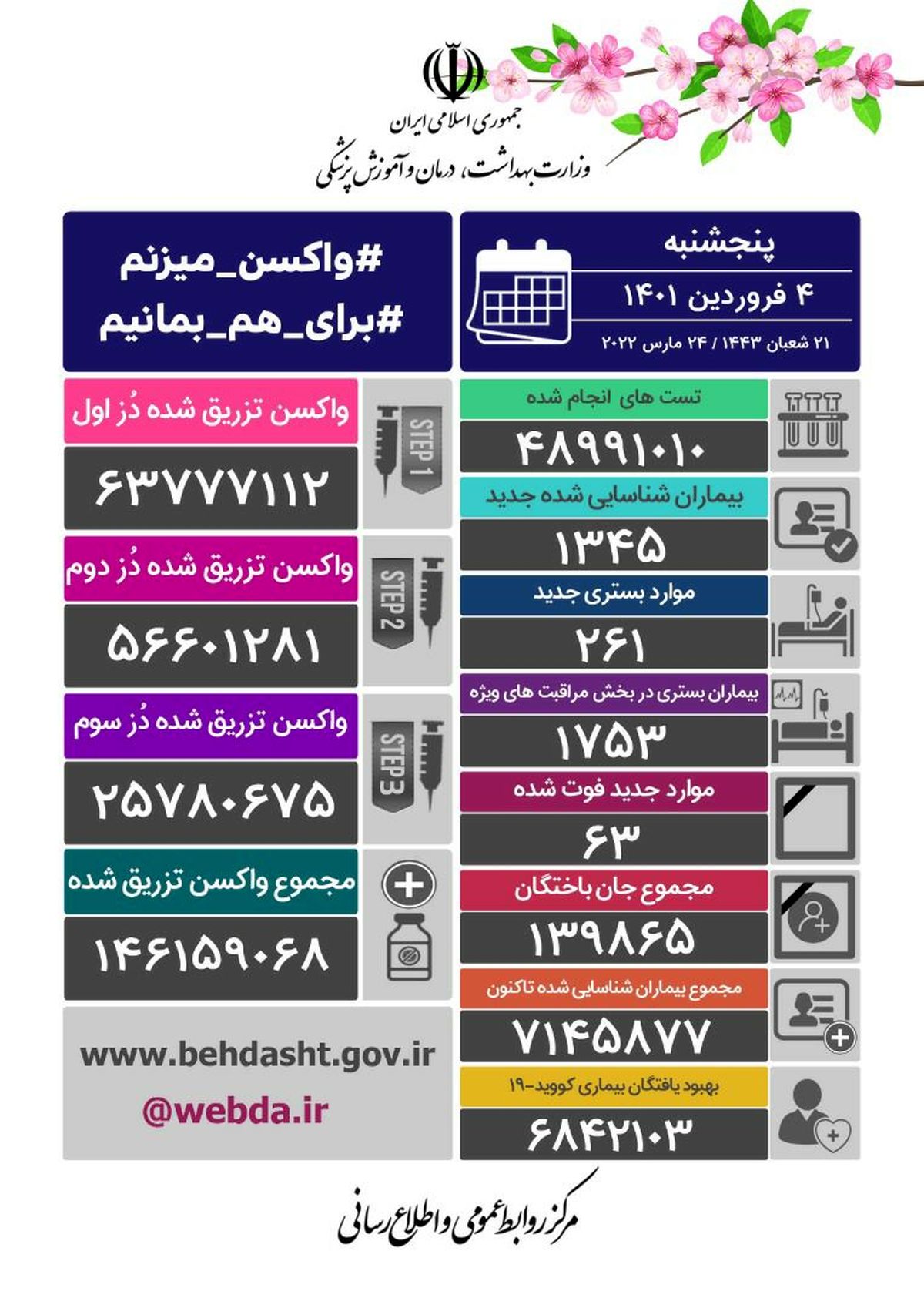 جان باختن ۶۳ بیمار کرونایی در شبانه روز گذشته