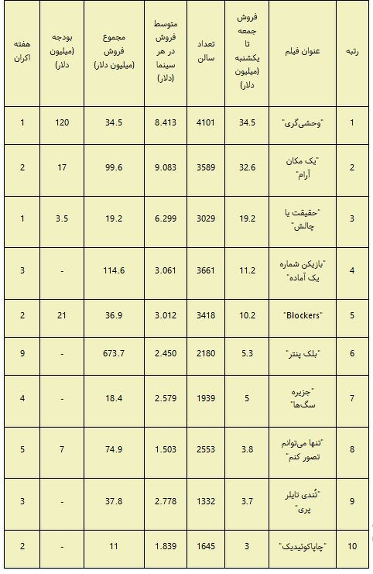 «وحشی‌گری» پرفروش‌ترین فیلم آمریکا شد