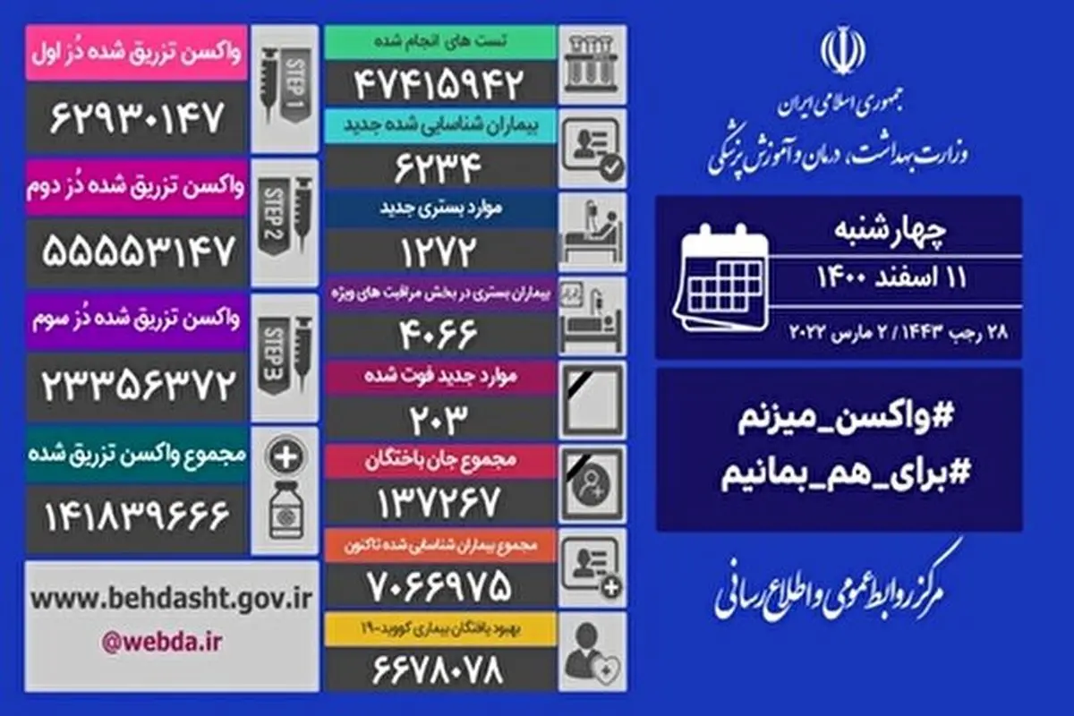 فوت ۲۰۳ نفر و شناسایی ۶ هزار و ۲۳۴ بیمار جدید کرونایی