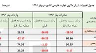 رشد ٢٧ درصدی واردات در بهار ٩٦