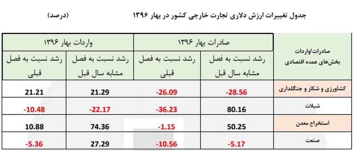 رشد ٢٧ درصدی واردات در بهار ٩٦