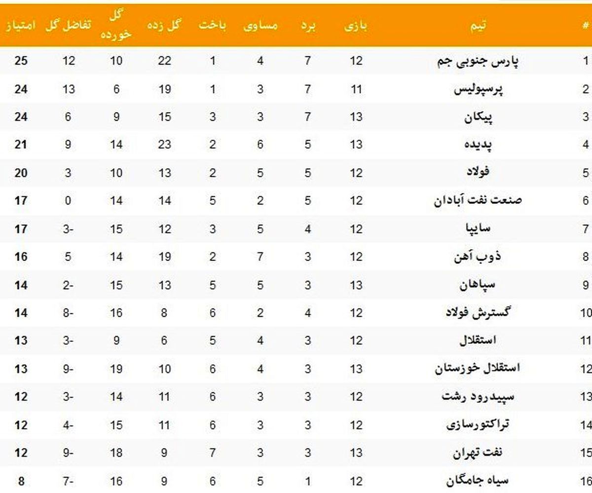 جدول رده‌بندی لیگ برتر در پایان روز اول از هفته سیزدهم