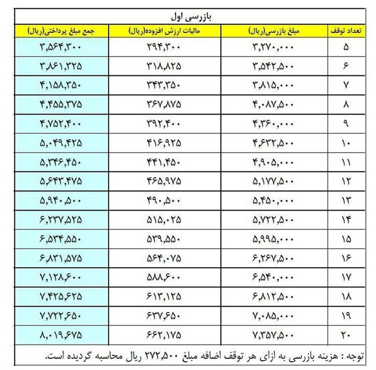 جزئیات تعرفه جدید بازرسی‌های اولیه و ادواری آسانسورها + جدول