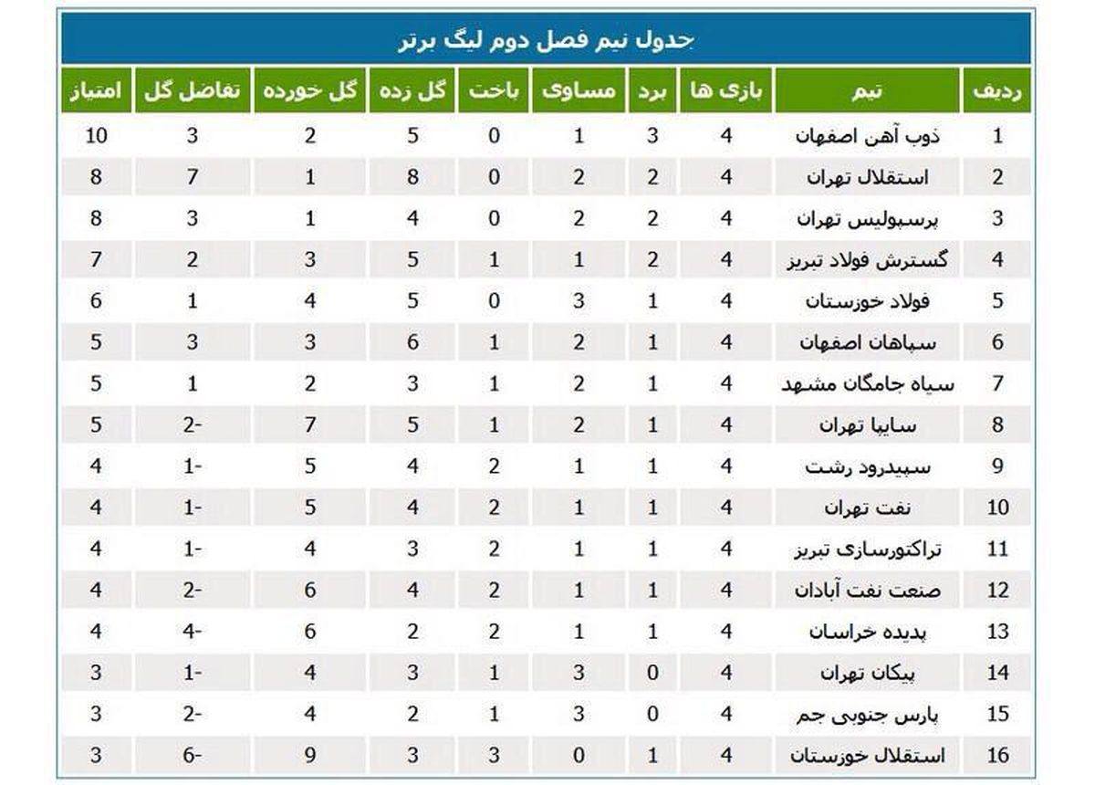 ذوب و استقلال بالاتر از پرسپولیس!/جدول
