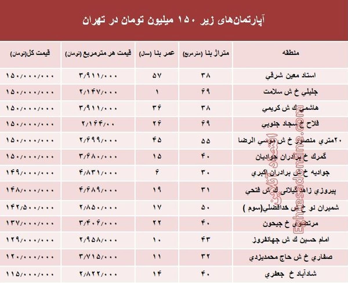 با 150میلیون کجا می‌توان‌ خانه‌ خرید؟