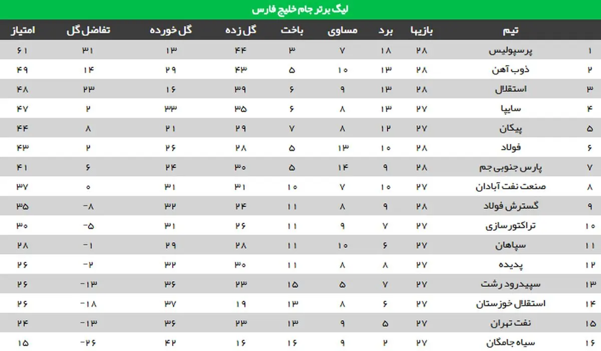 جدول رده بندی لیگ برتر فوتبال