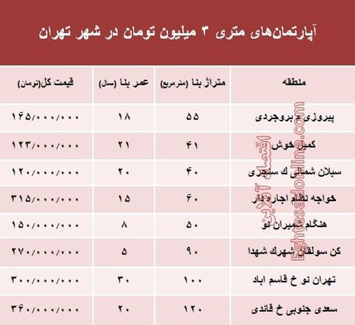 آپارتمان‌های متری 3 میلیون تهران کجاست؟