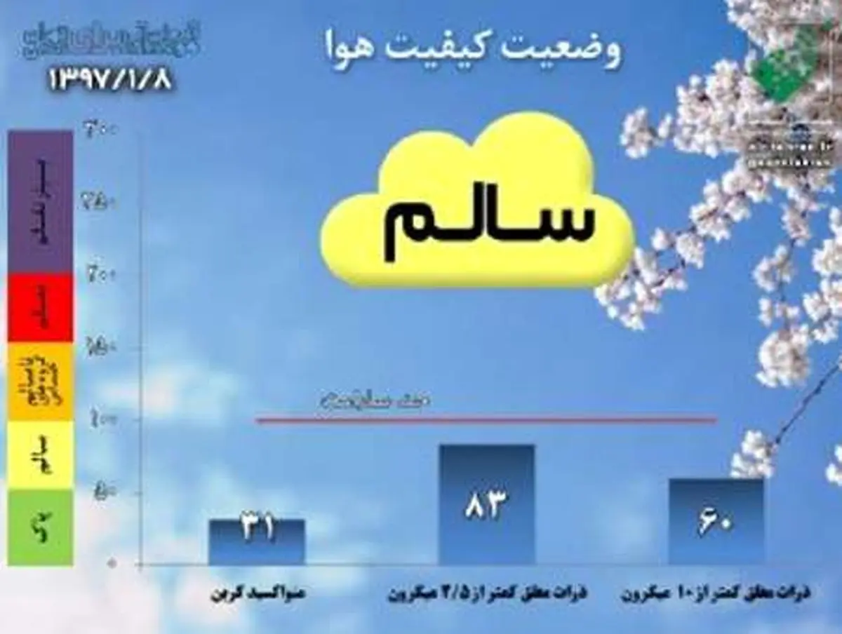 کیفیت هوای تهران سالم است