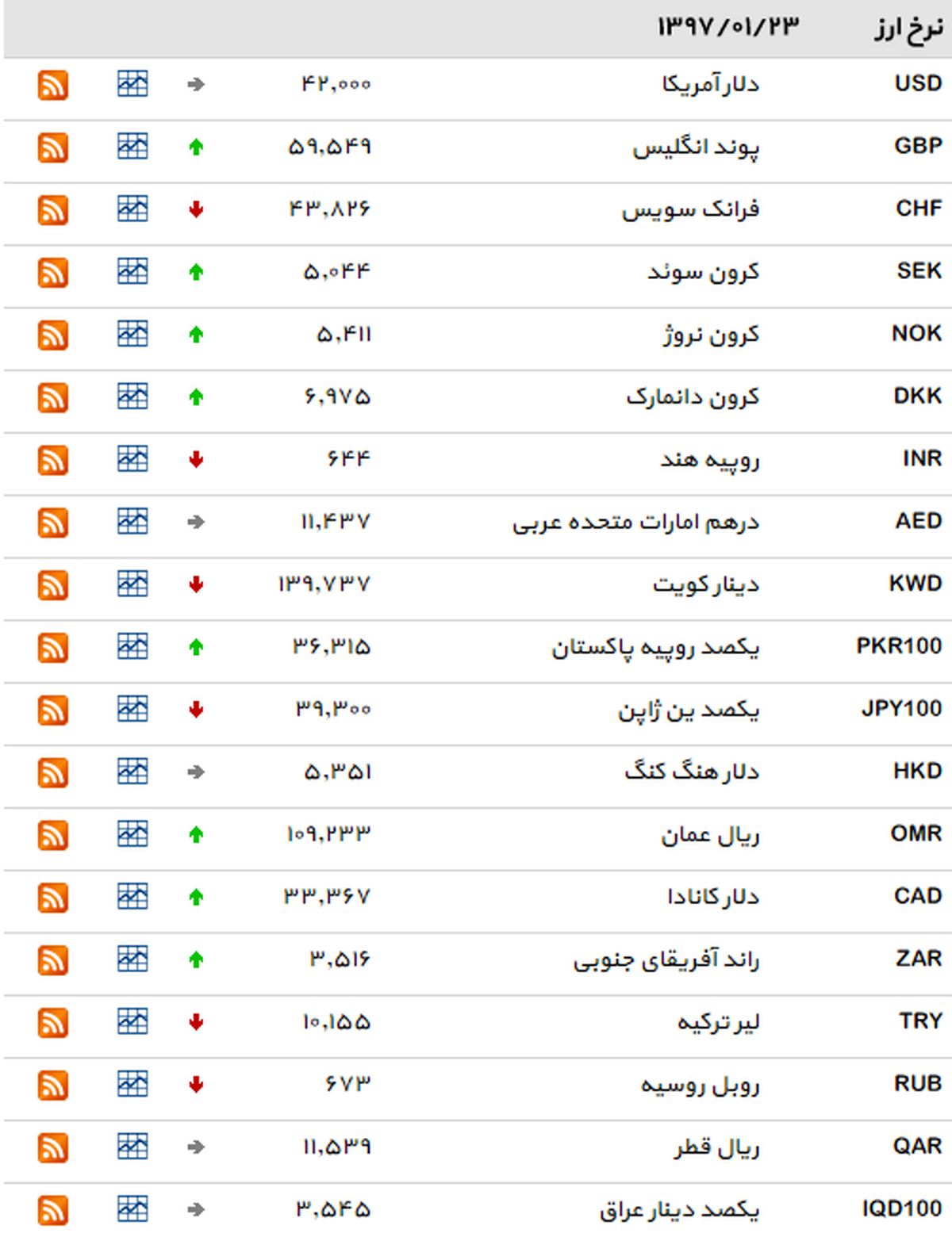 نرخ بانکی 15 ارز افزایش یافت