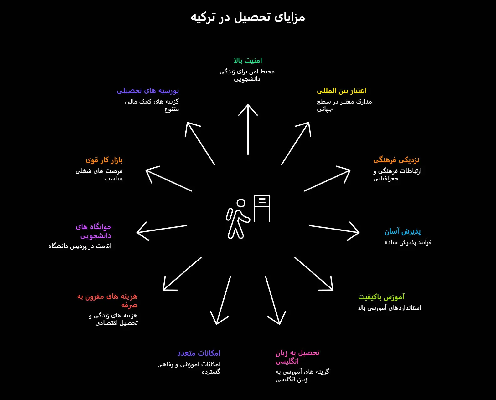مزایای تحصیل در ترکیه