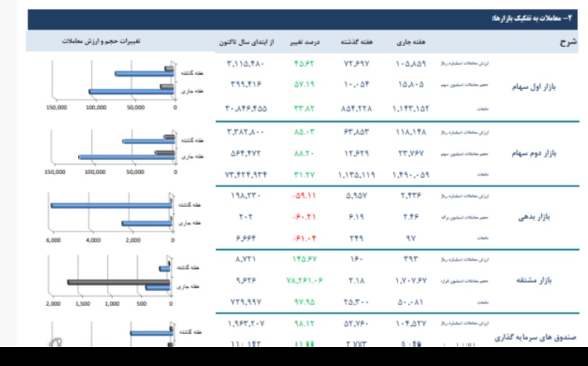 هفته ی آخر آبان ماه و پیش بینی بورس