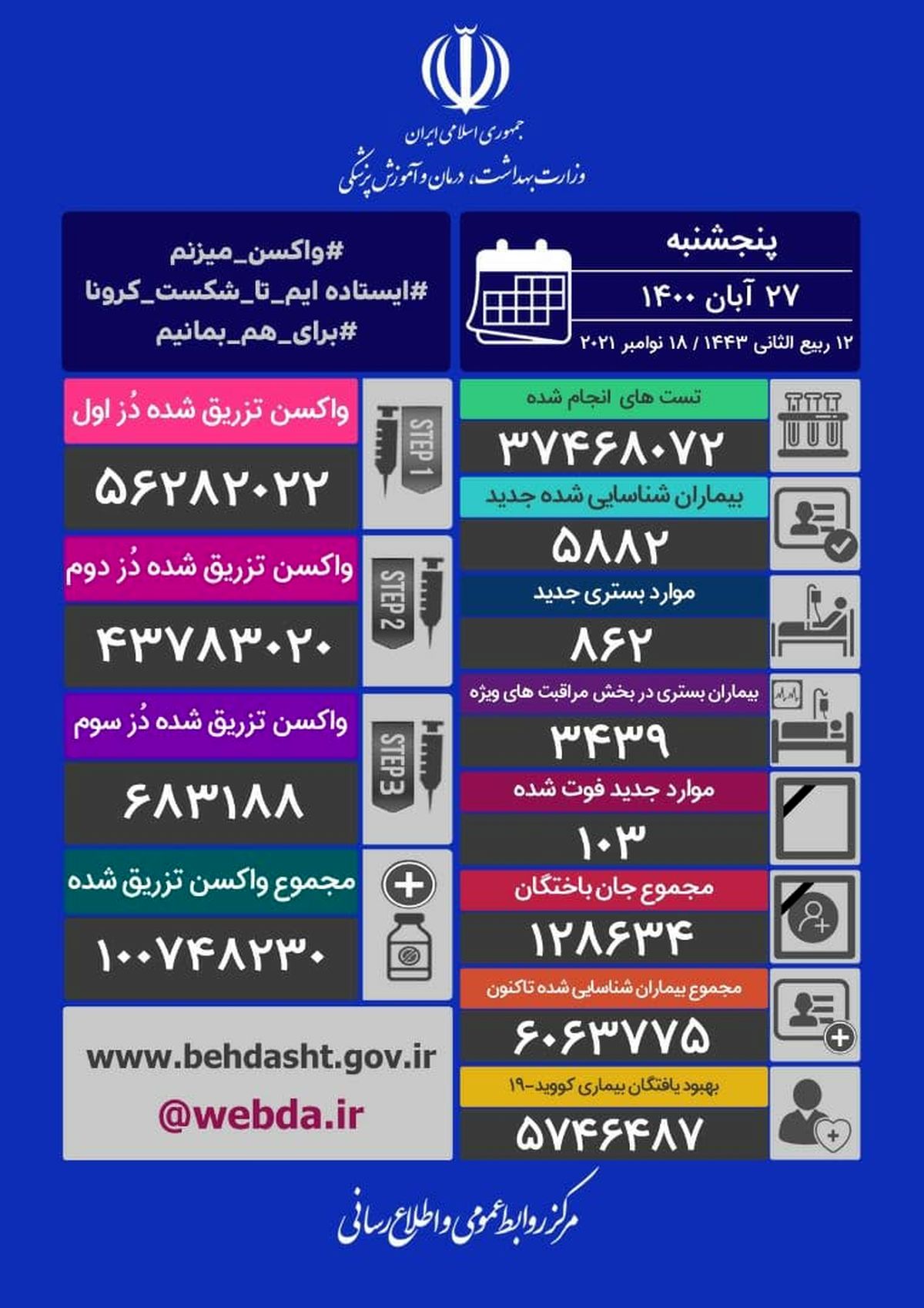 تزریق ۵۷۳ هزار دُز واکسن کرونا در شبانه روز گذشته