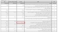 جزئیات بودجه ۹۸