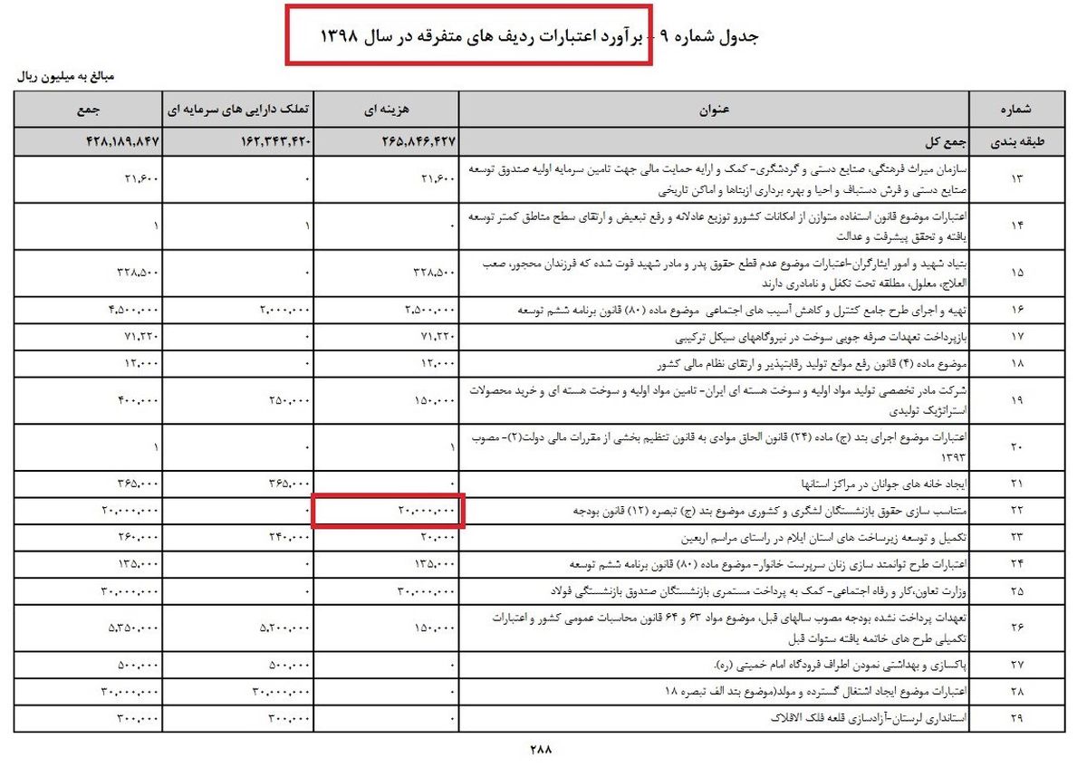 جزئیات بودجه ۹۸