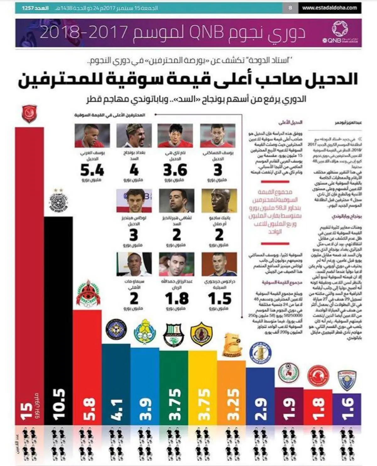 غیبت ایرانی‌ها در جمع ١٠ بازیکن گران‌قیمت لیگ قطر