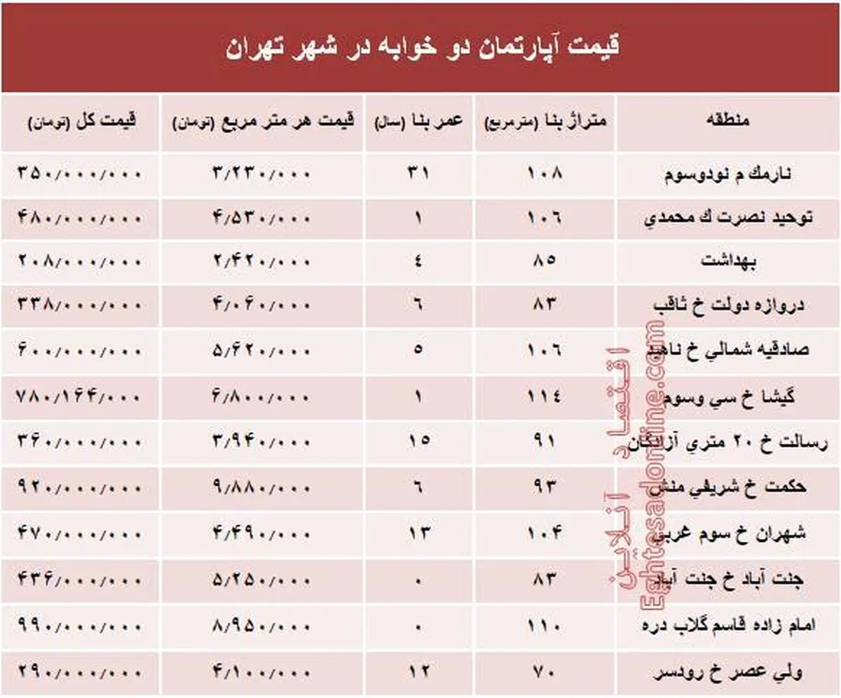 قیمت آپارتمان دوخوابه در شهر تهران +جدول
