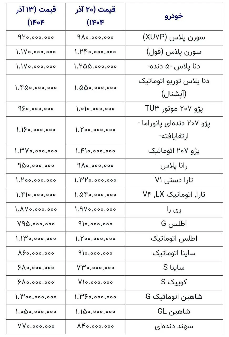 جهش ۱۰۰میلیون تومانی قیمت خودرو در بازار/ قیمت این خودروهای داخلی میلیاردی شد +جدول