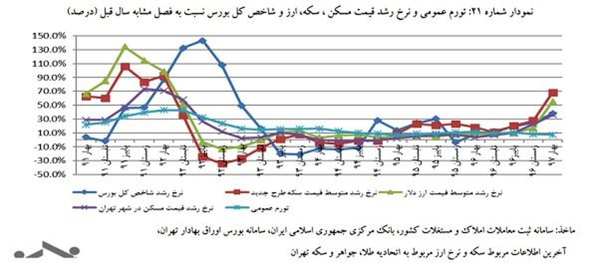 وضعیت بازار مسکن در بهار امسال/ آمار