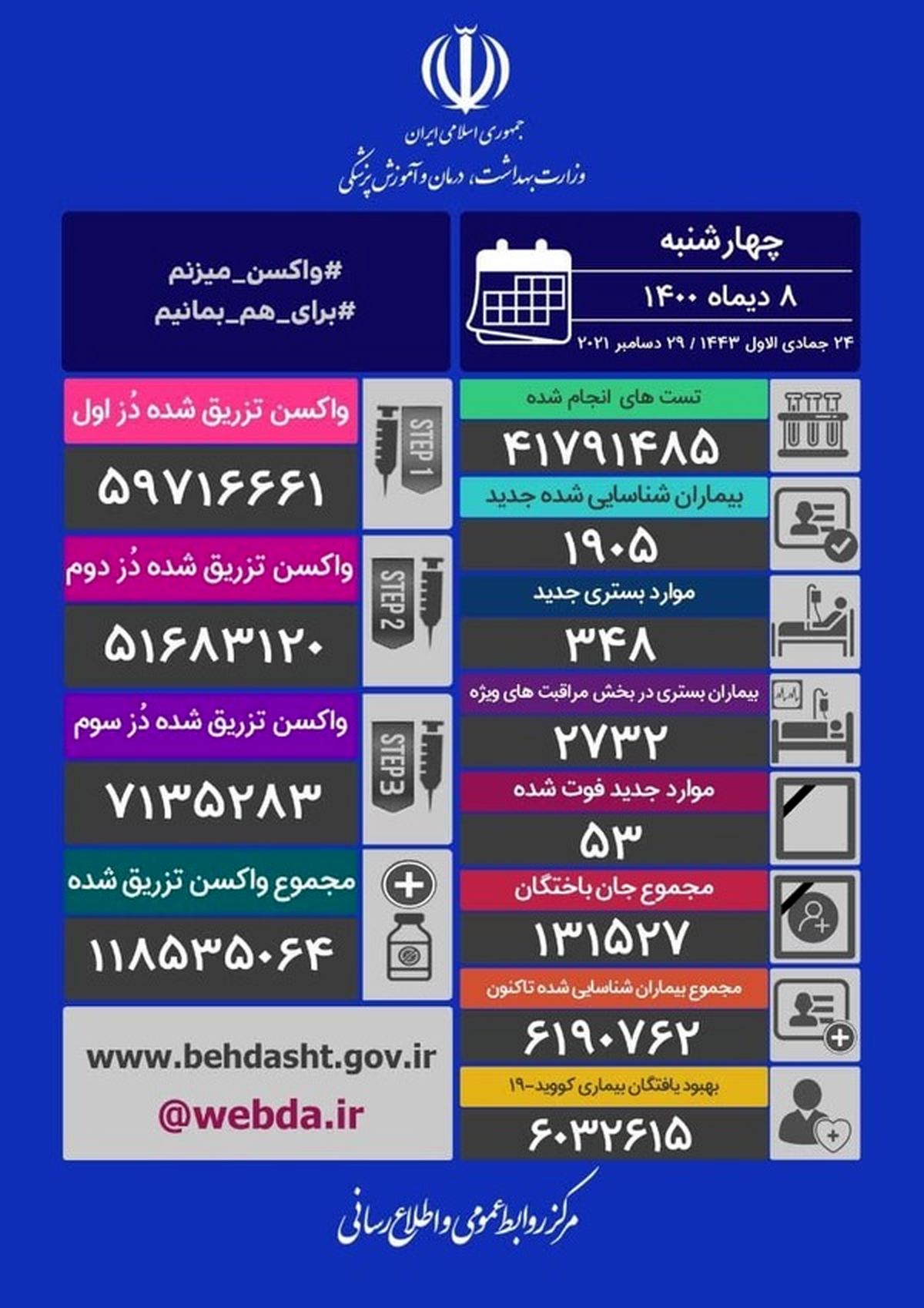 جان باختن ۵۳ بیمار کرونایی در شبانه روز گذشته