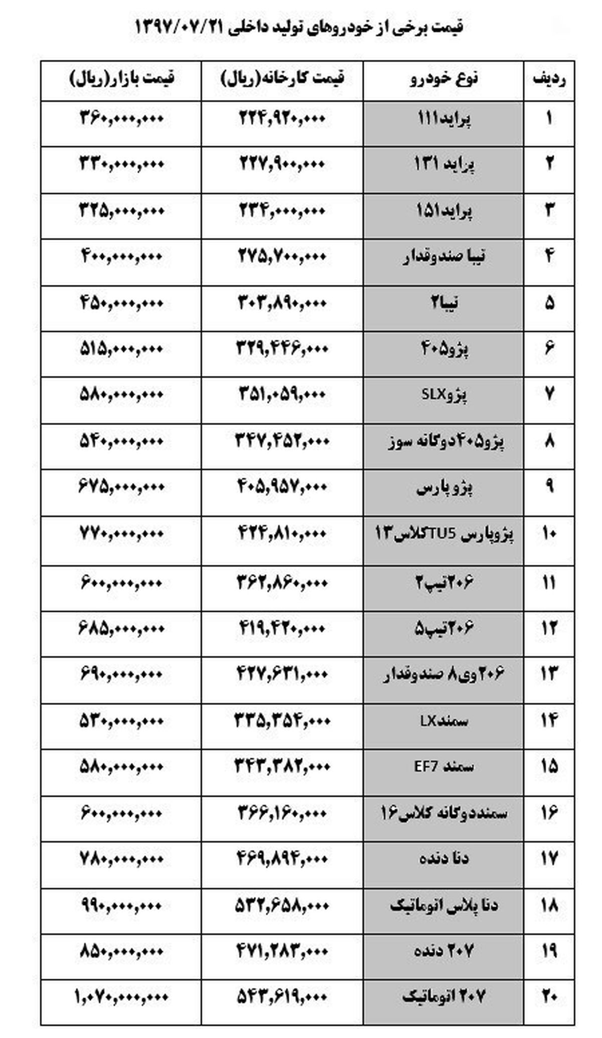 قیمت خودرو امروز ۱۳۹۷/۰۷/۲۱|پراید 36 میلیون تومان شد