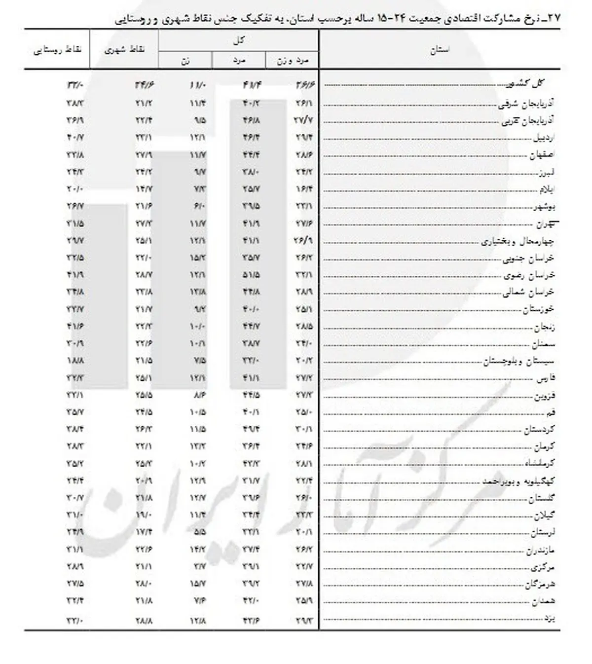 29درصد جوانان ۲۴-۱۵ ساله در استان ها بیکار هستند
