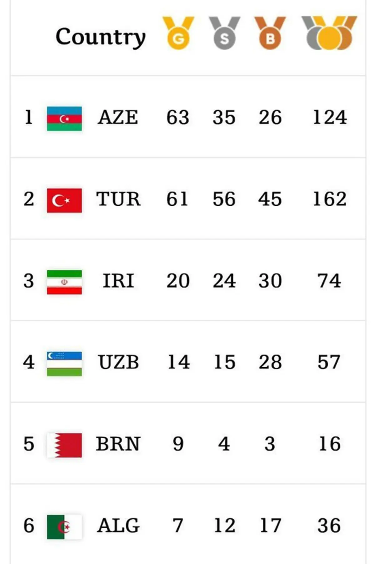ایران همچنان در جایگاه سوم جدول توزیع مدال‌ها