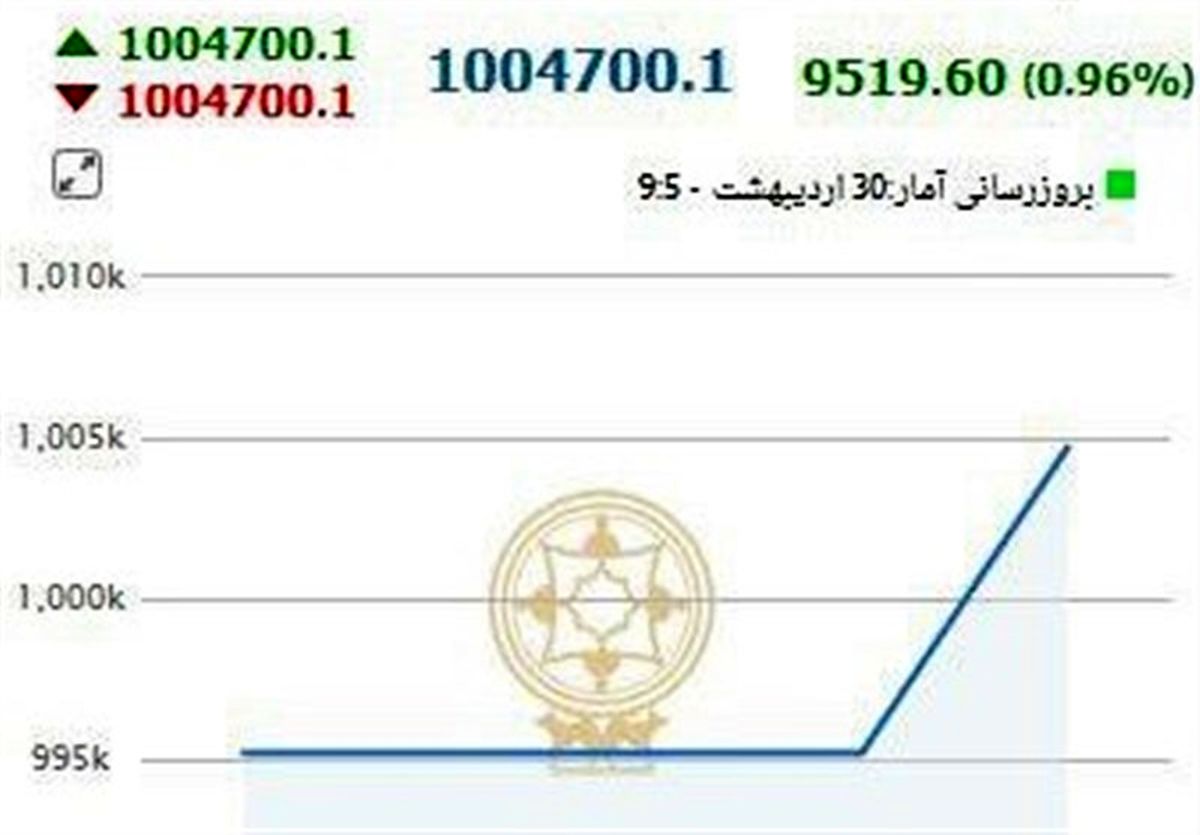 شاخص بورس ارتفاع ۱ میلیون واحد را پس گرفت
