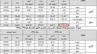 آمار واردات برنج آب رفت!
