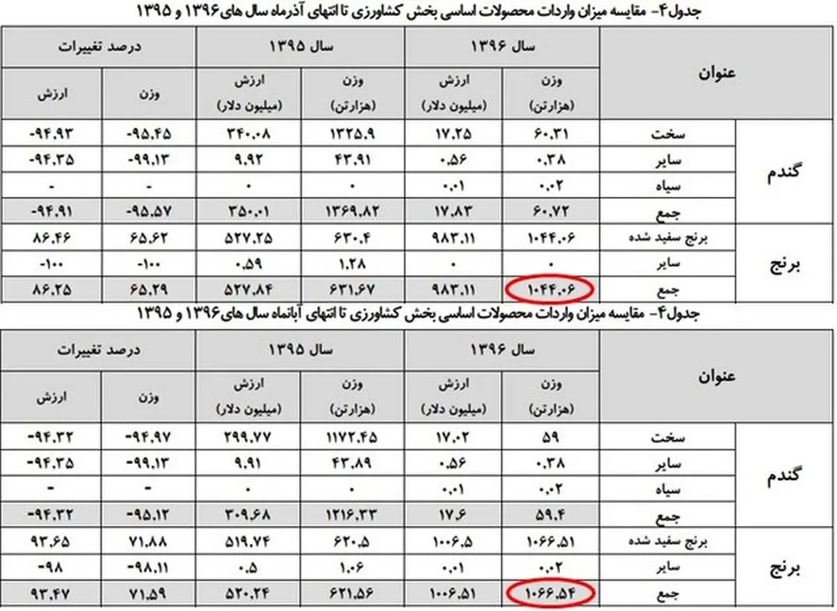 آمار واردات برنج آب رفت!