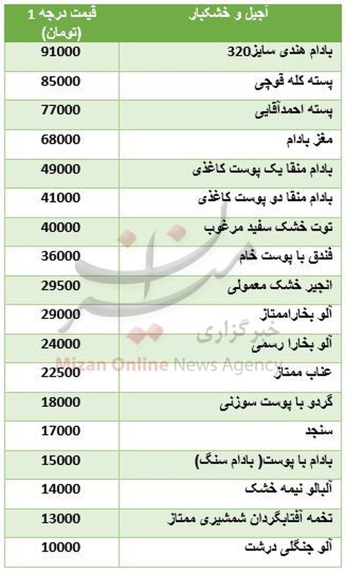 قیمت انواع آجیل و خشکبار در بازار