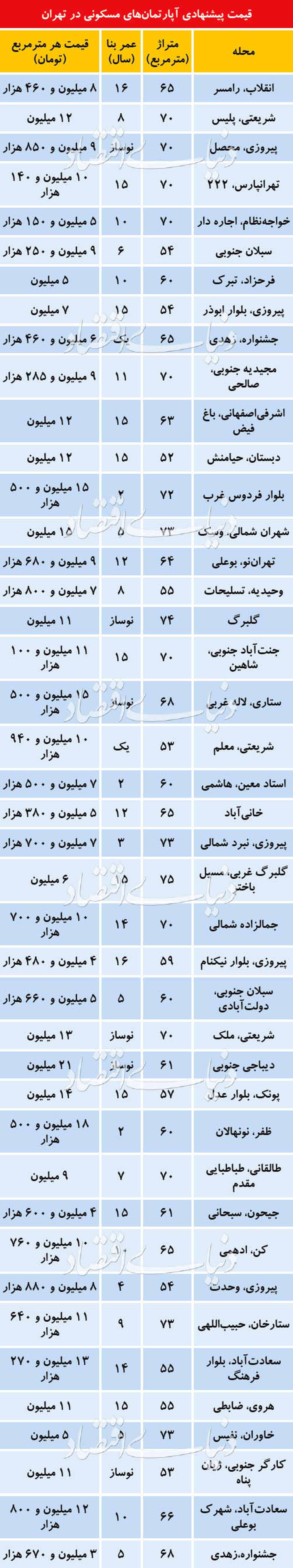آپارتمان‌های پرطرفدار در میان خریداران