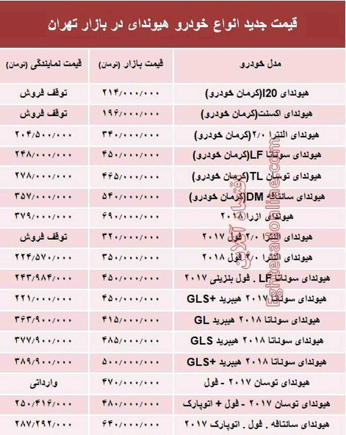 قیمت جدید انواع خودرو هیوندای در بازار تهران