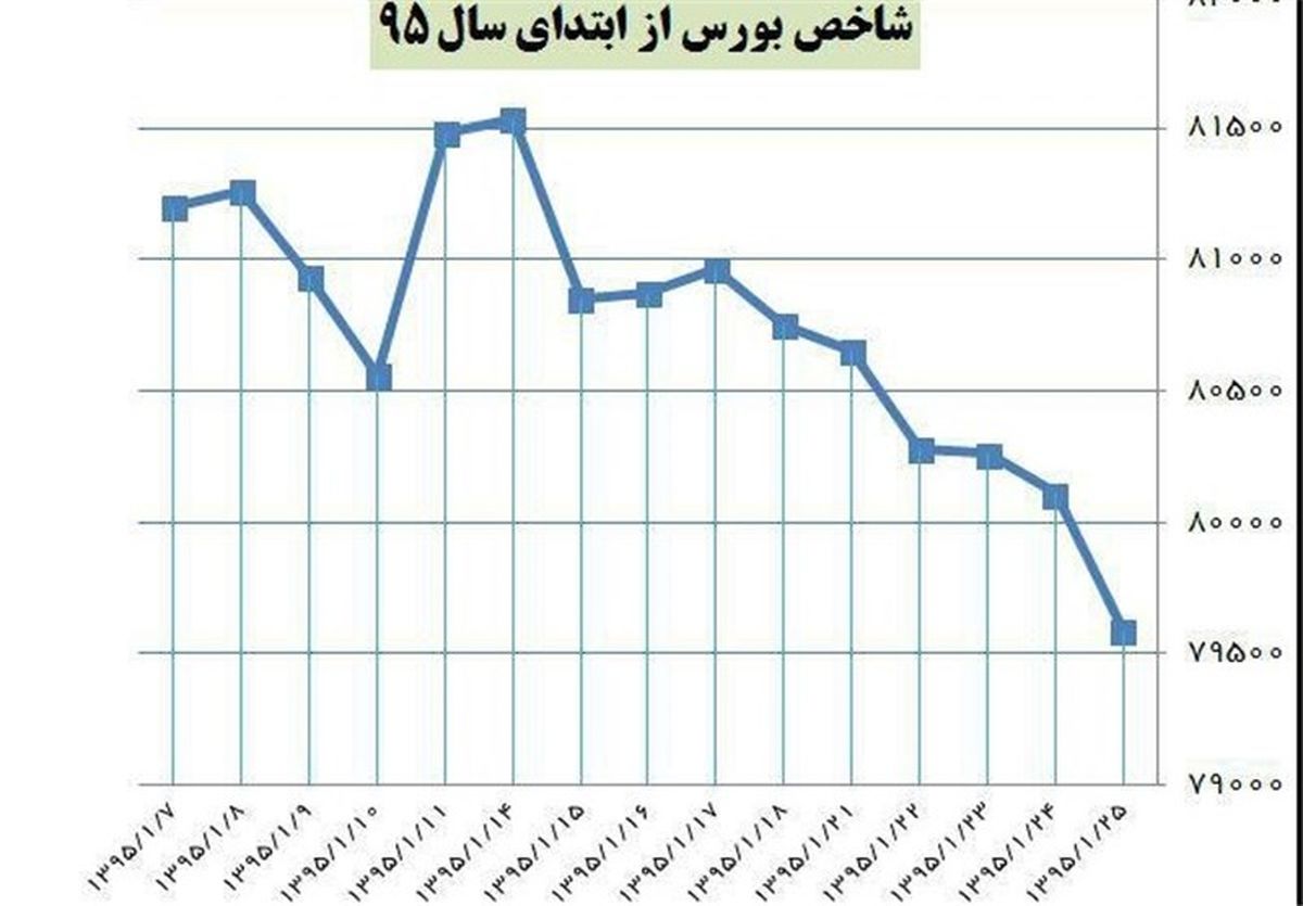 شاخص بورس ۱۱۶ واحد افت کرد 