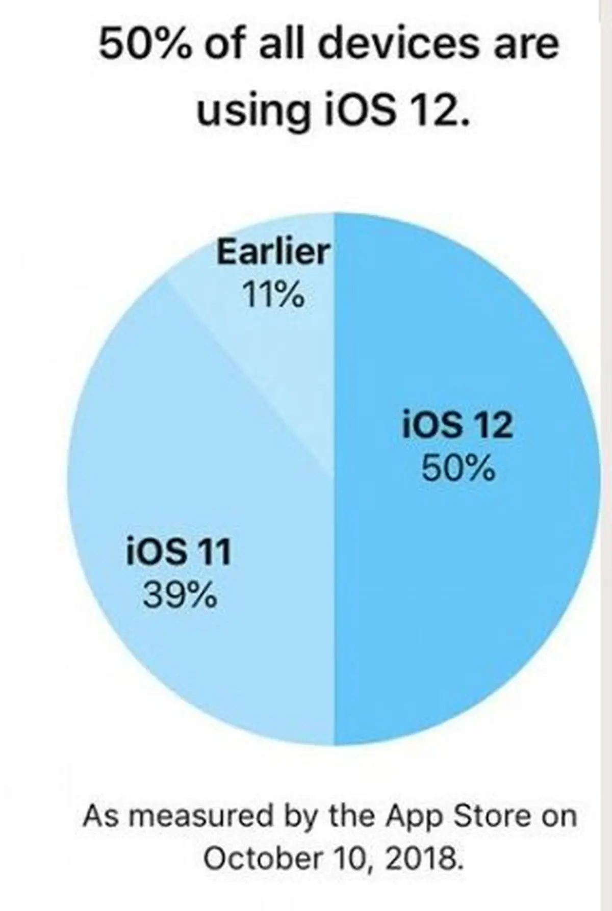 استقبال 50 درصدی کاربران از سیستم عامل iOS۱۲