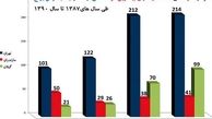 رشد ۲۳ درصدی مرگ خاموش با قرص برنج