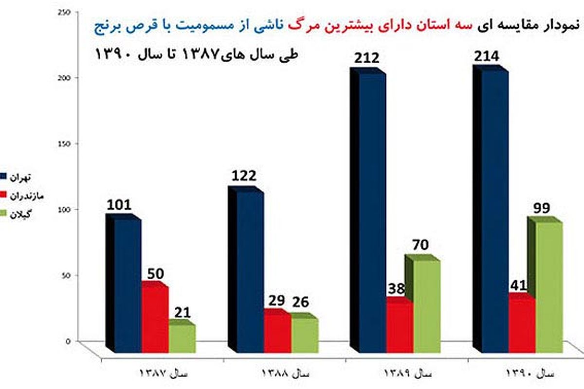رشد ۲۳ درصدی مرگ خاموش با قرص برنج
