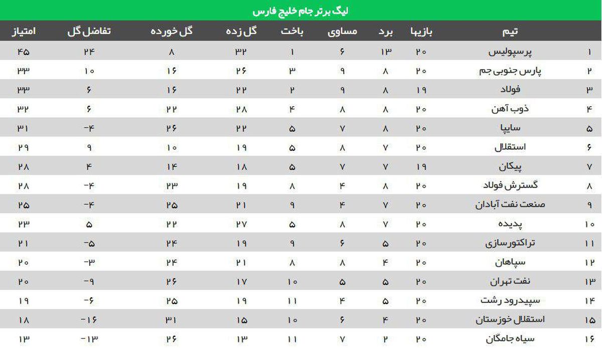 سپاهان رسما در منطقه سقوط !