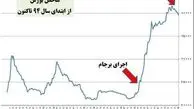 رشد ۳.۱ درصدی شاخص بورس از ابتدای امسال
